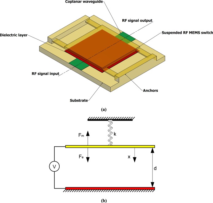 Surface roughness effects on electromechanical performance of RF-MEMS capacitive switches