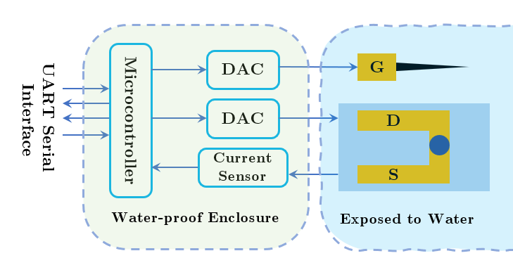 System architecture of the OECT oil sensor and its supporting electronics